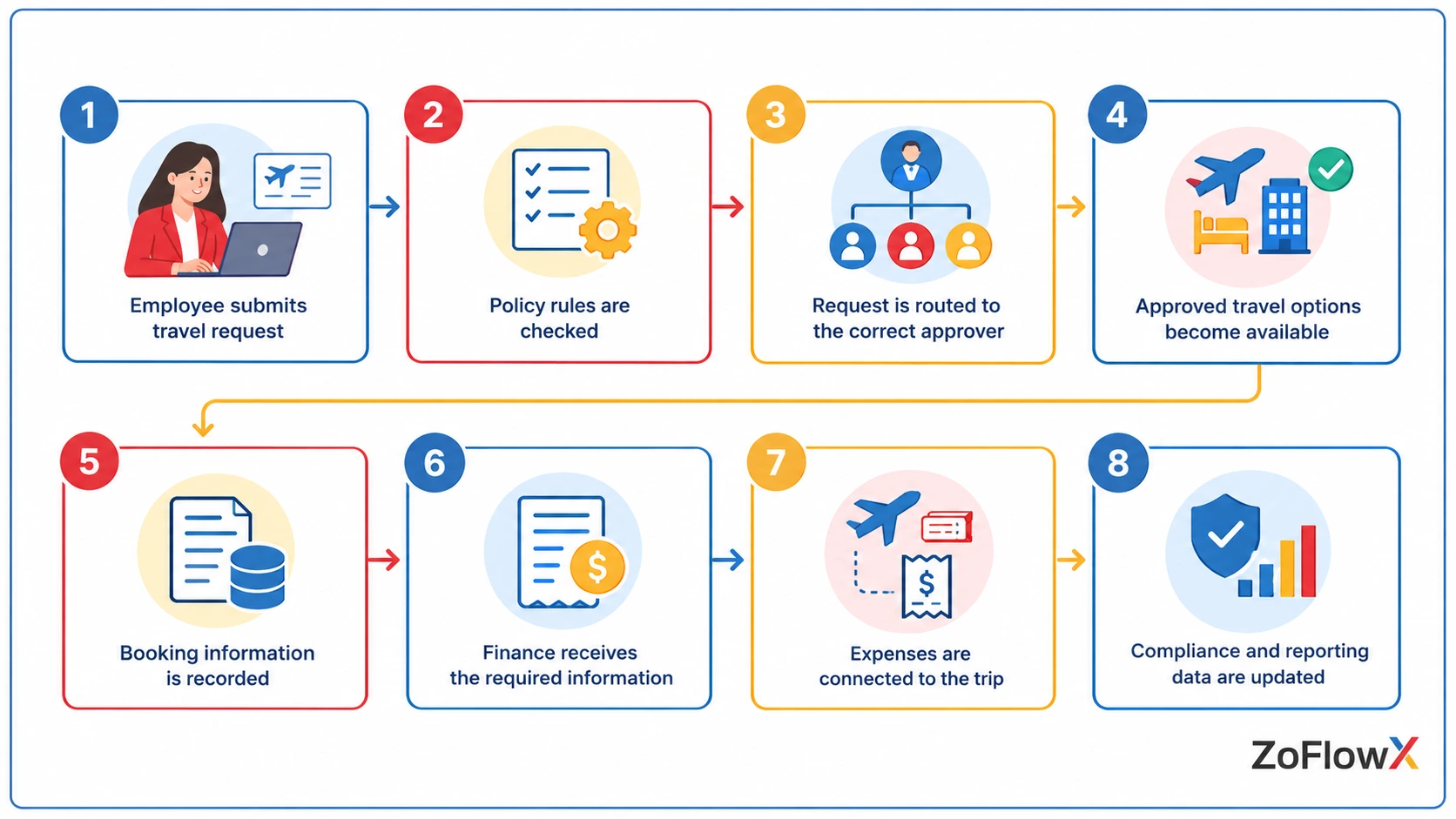 Flowchart of travel policy automation from employee request to compliance reporting
