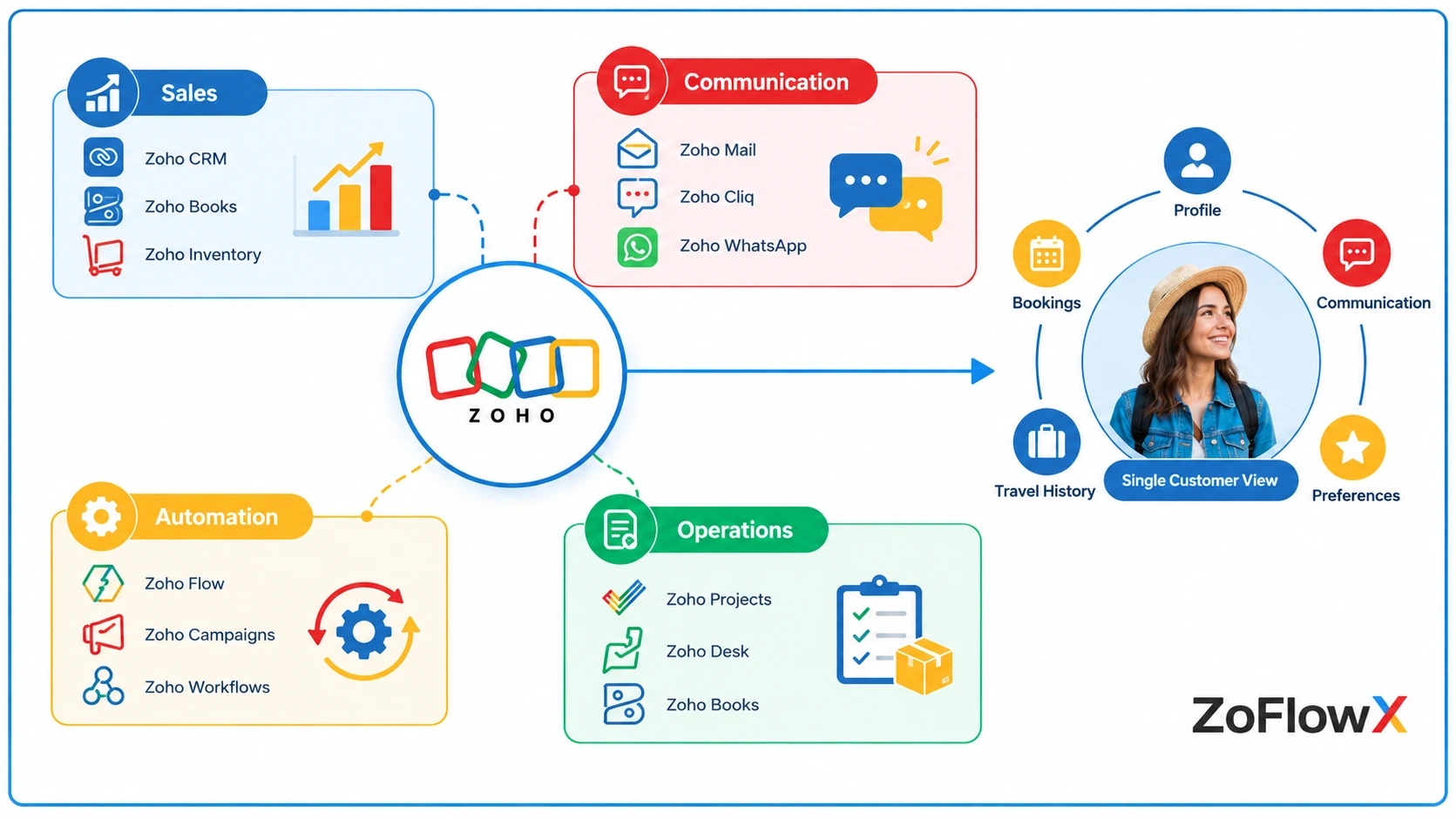 Zoho-based travel management system connecting CRM, communication and automation in one view