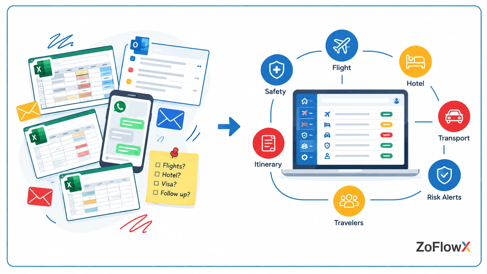 Comparison of scattered spreadsheets and emails versus a connected corporate travel risk management workflow