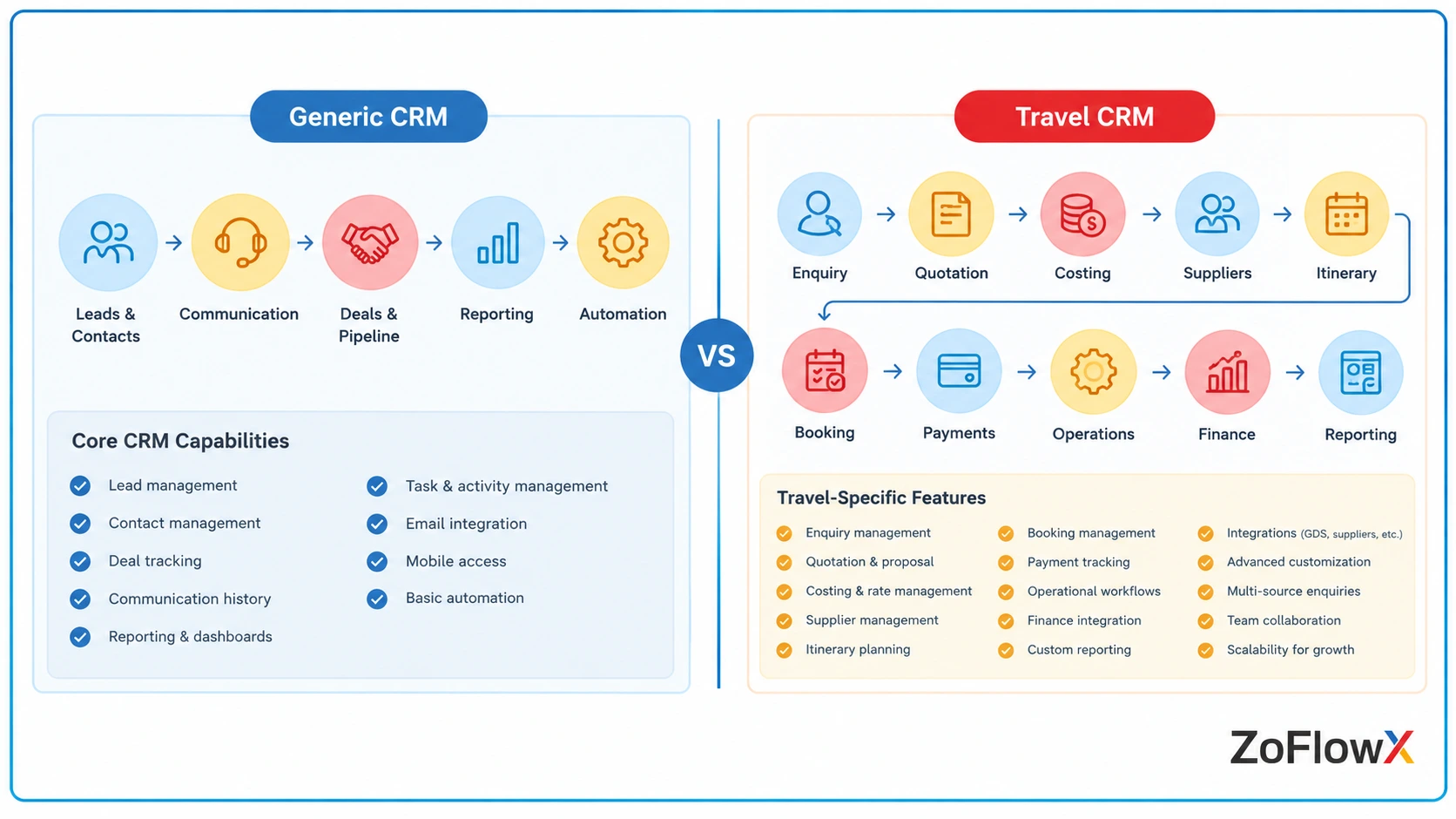 Generic CRM layout beside a tour operator workflow with costing and supplier stages