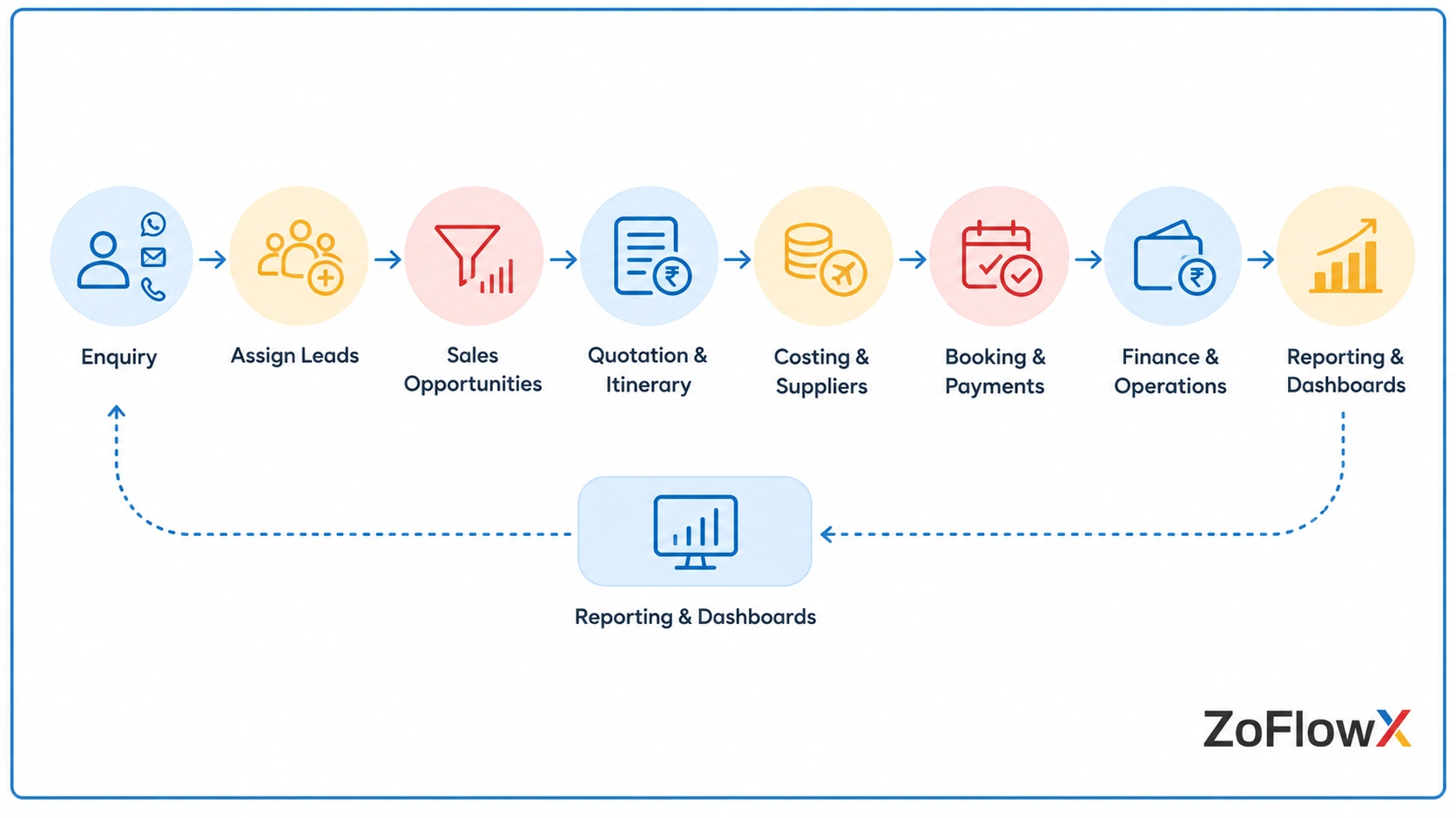 Workflow linking enquiry, sales, quotation, costing, itinerary, booking and finance