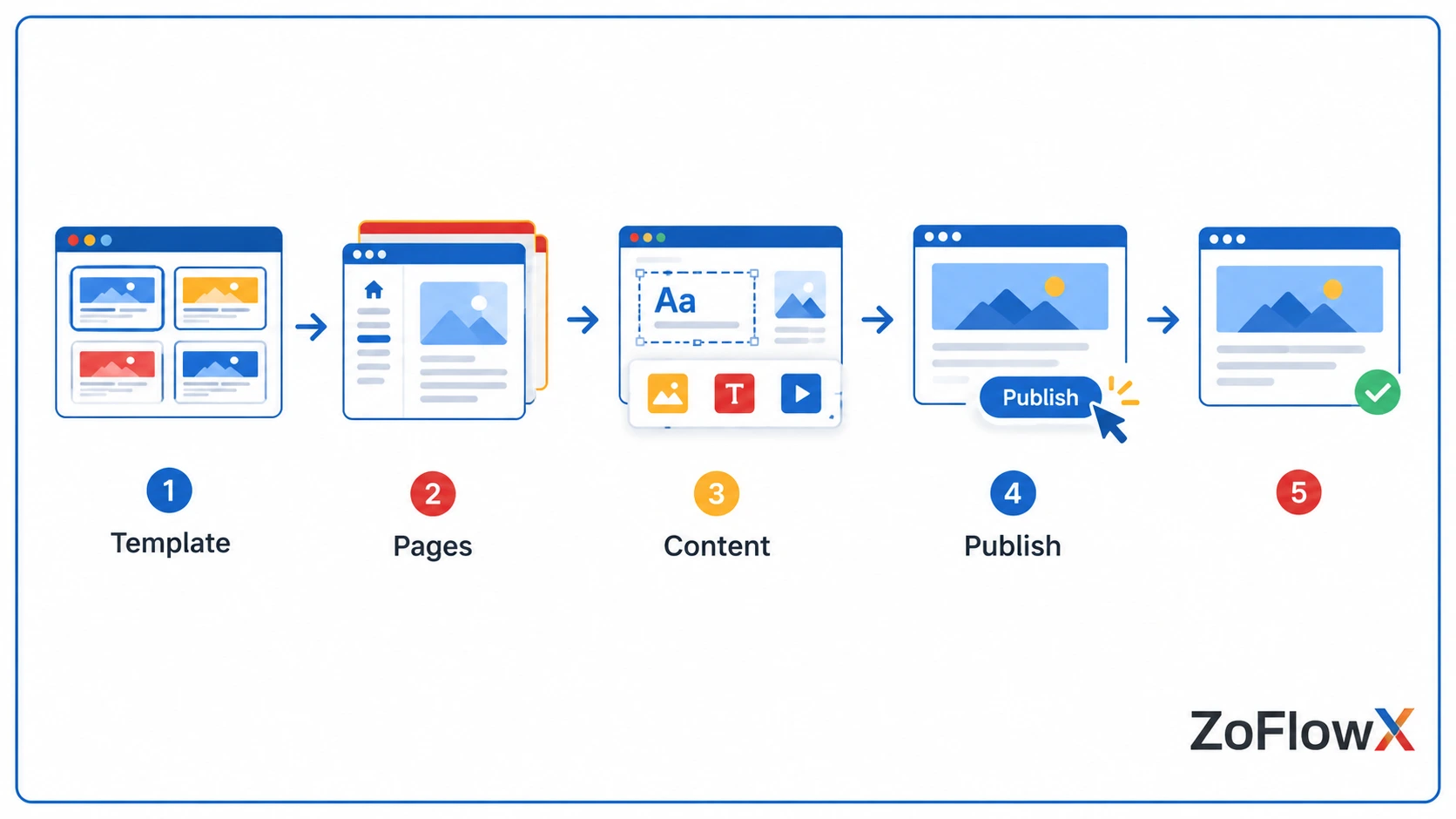 Diagram showing how a website is created, customized, and published on Zoho Sites
