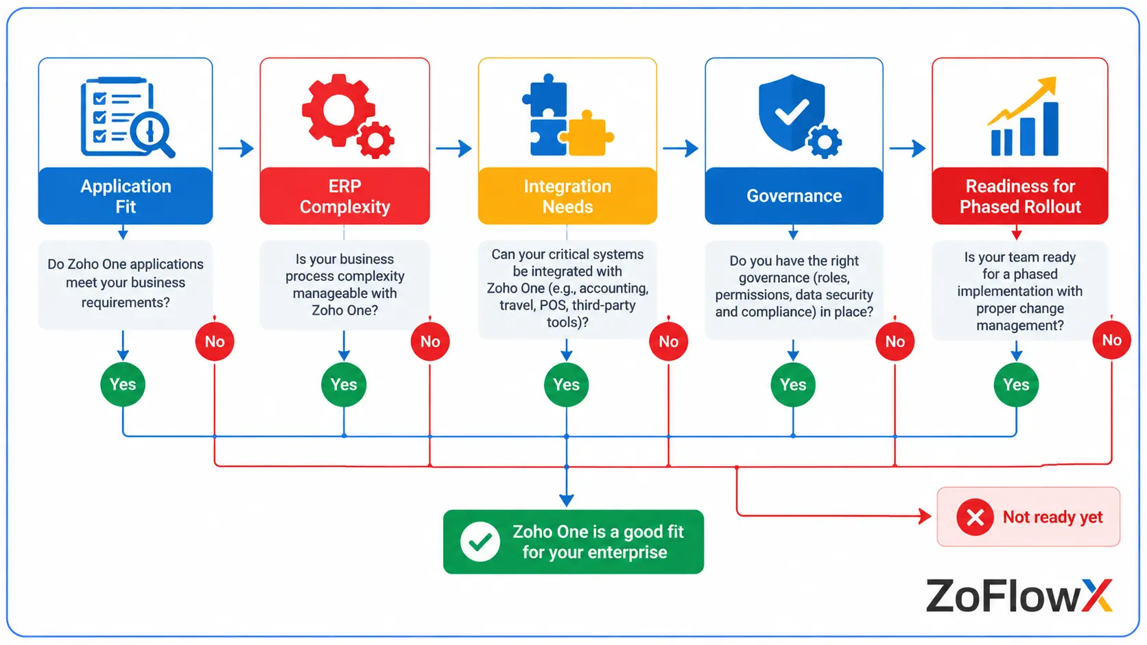 Decision flowchart for assessing whether Zoho One meets an enterprise's workflow, integration, and governance requirements.