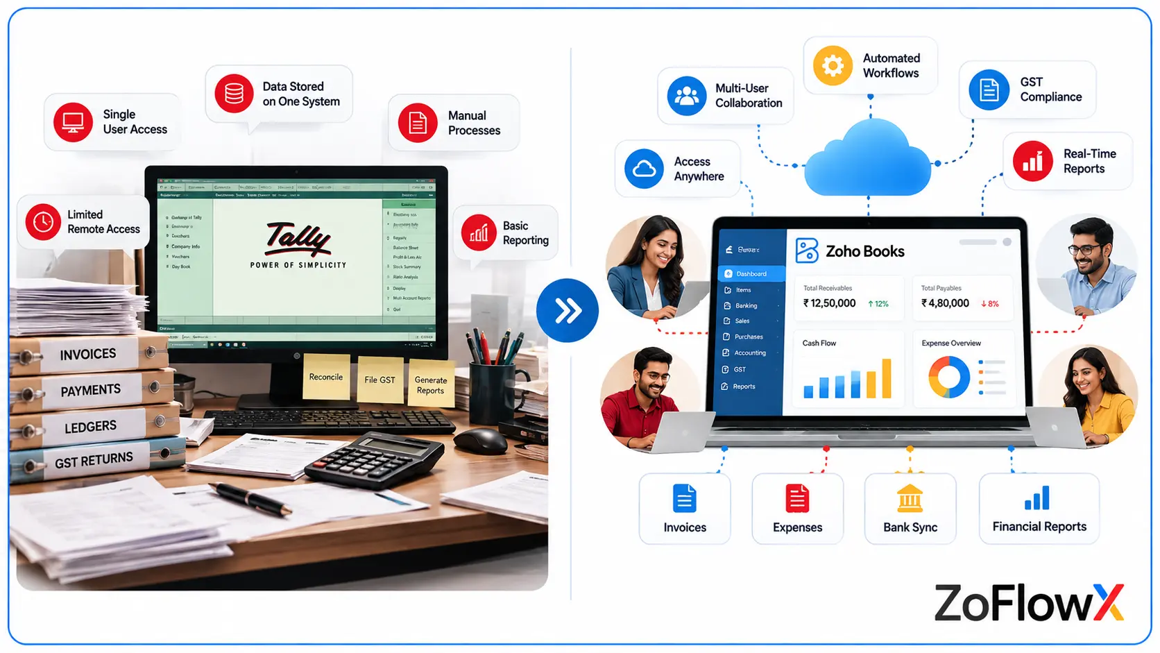 Benefits of migrating from Tally to Zoho Books for cloud accounting, automation and financial reporting