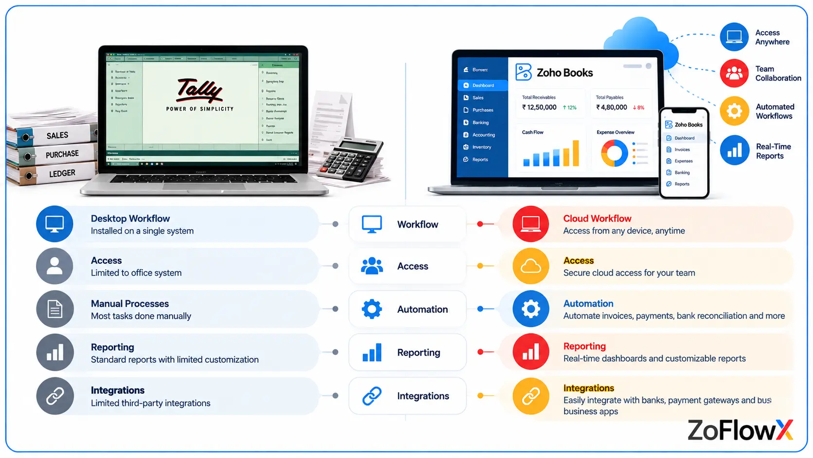 Tally vs Zoho Books comparison of accounting features and workflows