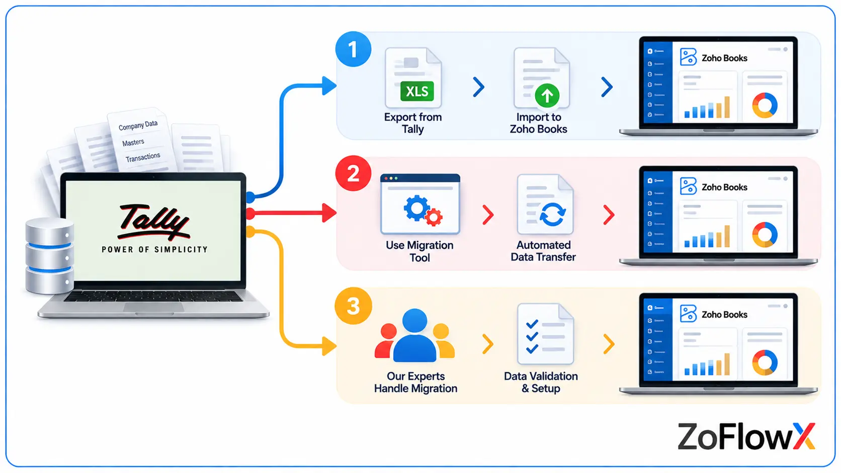 Three methods for migrating Tally data to Zoho Books using manual imports, tools or professional services