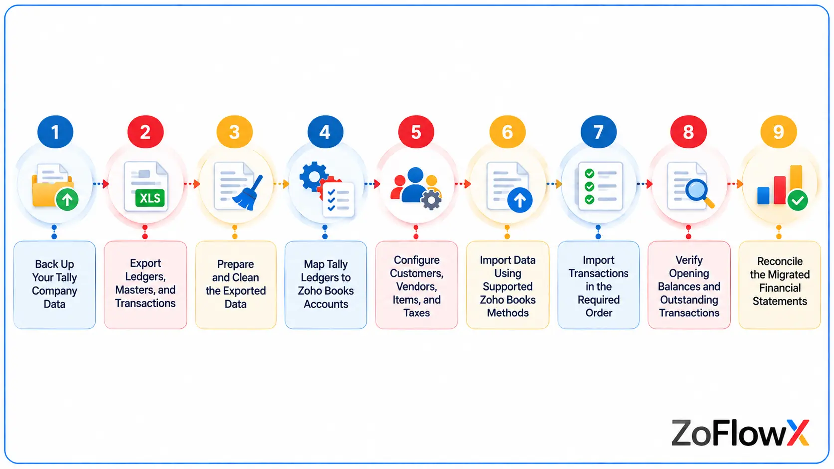 Nine-step Tally to Zoho Books migration process from data backup to financial reconciliation