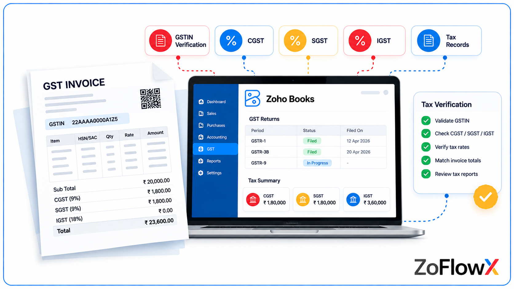 GST data migration from Tally to Zoho Books showing GSTIN verification, tax mapping and reconciliation